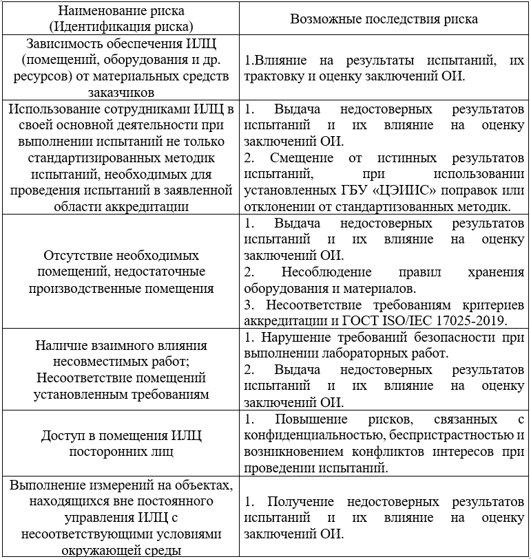 Реестр возможных рисков