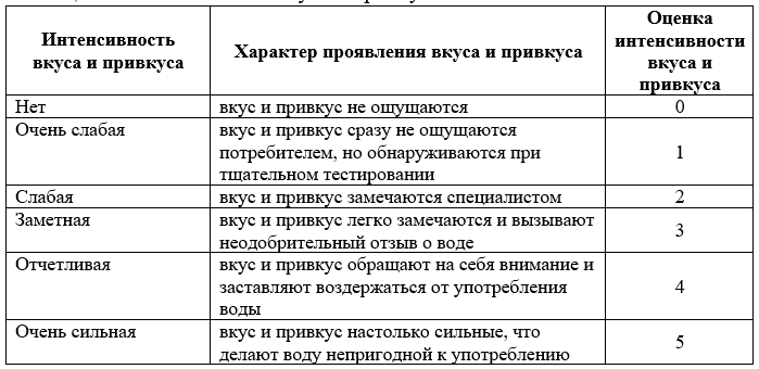 Таблица 3 – Интенсивность вкуса и привкуса