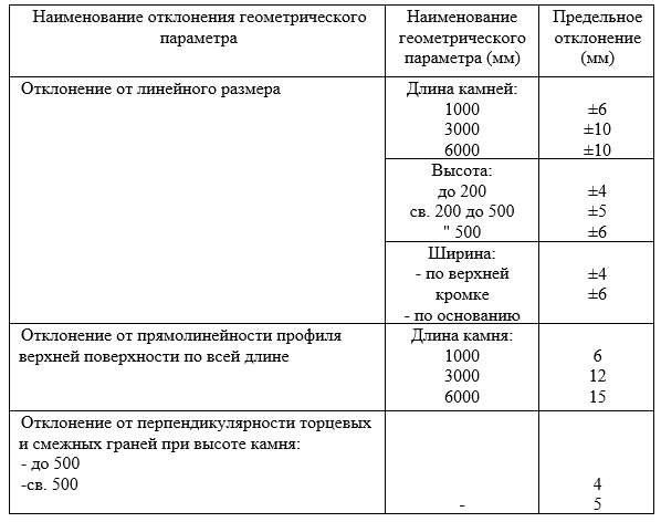 Таблица 1.