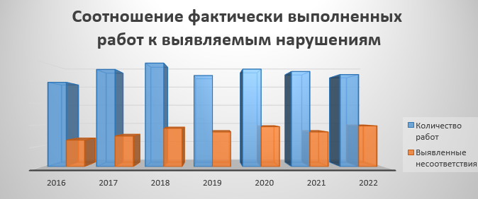 Диаграмма №2 – Процентное отношение выявляемых нарушений от общего количества работ по годам. Диаграмма №2 – Процентное отношение выявляемых нарушений от общего количества работ по годам.