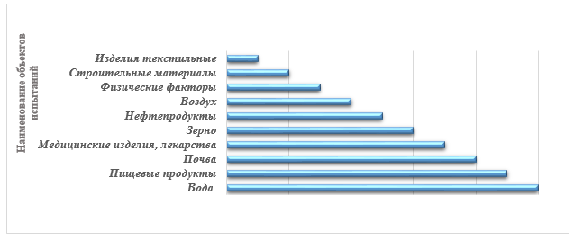 Рисунок 1 - Рейтинг объектов испытаний в соответствии с ОА провайдеров МСИ