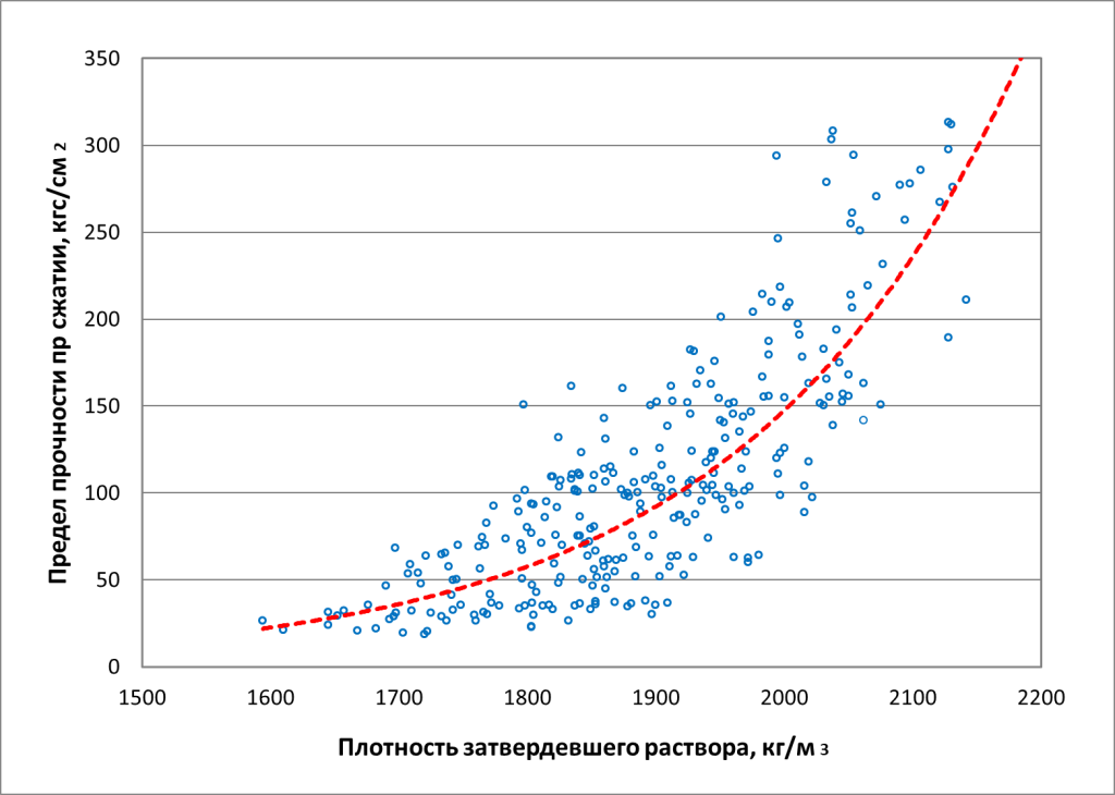 Рис. 2. Графическое представление результатов  сопоставительных испытаний образцов стяжки пола. 