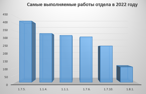 Диаграмма №4 – Наиболее востребованные работы отдела в 2022 году Диаграмма №4 – Наиболее востребованные работы отдела в 2022 году