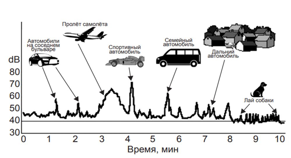 Типичный уличный звук, измеренный в пригороде на тихой улице