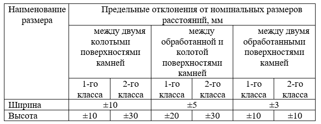 Таблица 3 - Предельные отклонения от номинальных размеров бортовых камней Таблица 3 - Предельные отклонения от номинальных размеров бортовых камней