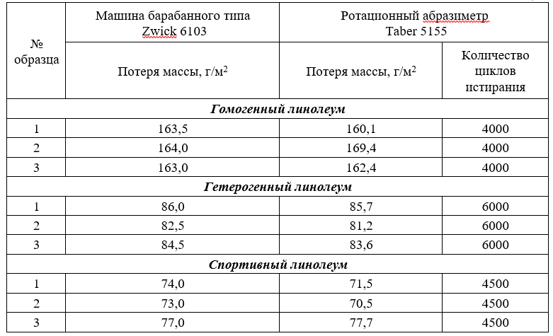 Таблица 3 Таблица 3