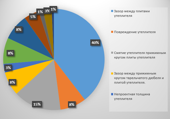 Рис. 2. Диаграмма по выявленным дефектам утеплителя при обследовании навесных фасадных систем