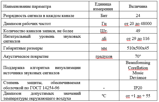Таблица 1. Технические характеристики переносной акустической камеры.