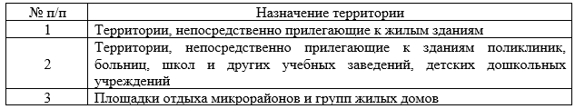 Таблица 1 &ndash; Зоны, для которых предусмотрены предельные нормативные значения (согласно п. 11.2.  МИ ПКФ-17-050 Методика измерений шума строительных площадок на селитебной территории (ФР.1.36.2018.29384).