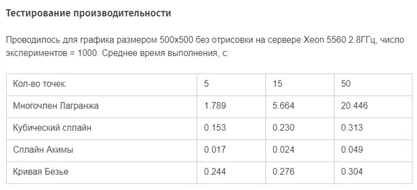 Количество времени для расчёта построения графика по набору значений разными способами