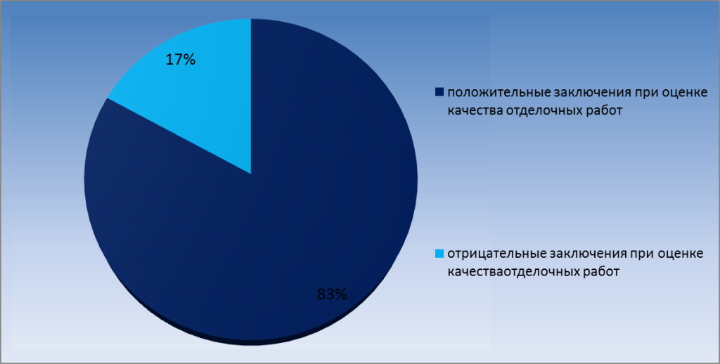 Диаграмма 4. Соотношение положительных и отрицательных заключений при оценке качества отделочных работ