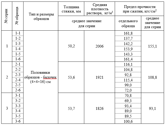 Таблица 1 (пример результатов испытания)
