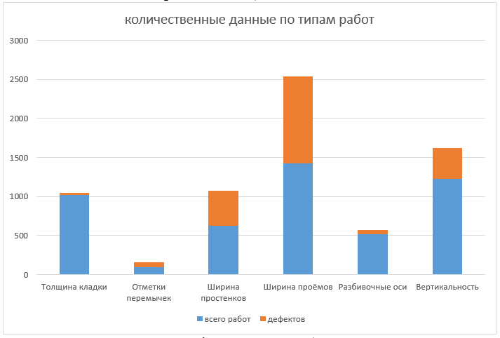 Рисунок 2 – Виды дефектов и их доля в общем количестве