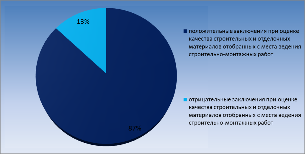 Диаграмма 5. Соотношение положительных и отрицательных заключений при оценке соответствия качества строительных и отделочных материалов отобранных с места ведения строительно-монтажных работ