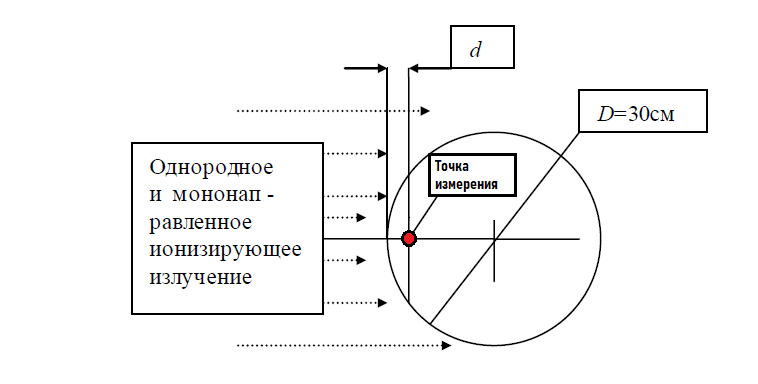 Схема измерения эквивалента амбиентной дозы