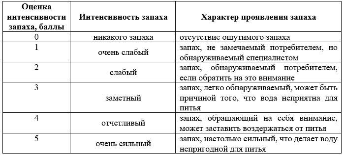Таблица 1 – Интенсивность запахов