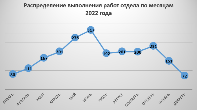 Диаграмма № 6 – Распределение выполнения работ отдела по месяцам 2022 года Диаграмма № 6 – Распределение выполнения работ отдела по месяцам 2022 года