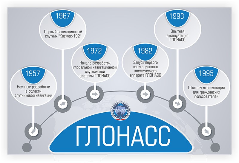 Рисунок 1. Краткая история развития ГЛОНАСС