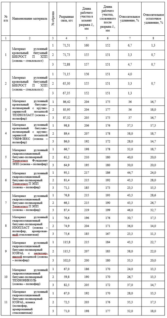 Таблица 1