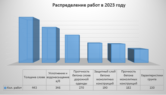 Диаграмма №4 – Наиболее востребованные работы отдела в 2023 году Диаграмма №4 – Наиболее востребованные работы отдела в 2023 году