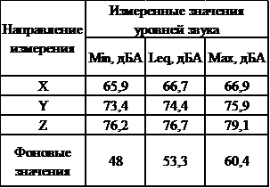 Таблица 1. Измеренные значения уровней звука.