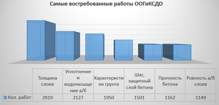 Диаграмма №3 – Количественное соотношение выполняемых работ отдела за 2016-2022 гг. Диаграмма №3 – Количественное соотношение выполняемых работ отдела за 2016-2022 гг.