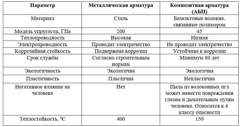 Таблица №1- Сравнение характеристик металлической и композитной арматуры Таблица №1- Сравнение характеристик металлической и композитной арматуры