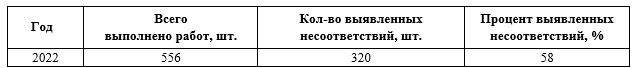 Таблица 2 &ndash; Статистика проведенных исследований сотрудниками ГБУ «ЦЭИИС»
