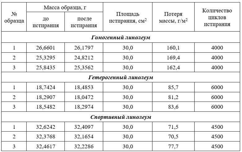 Таблица 2 Таблица 2