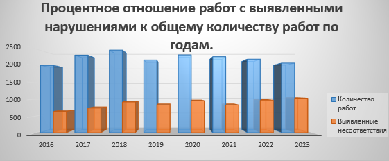 Диаграмма № 2 – Процентное отношение работ с выявленными нарушениями к общему количеству работ по годам. Диаграмма № 2 – Процентное отношение работ с выявленными