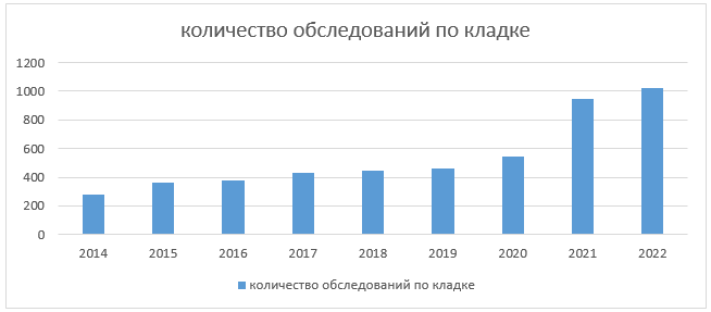 Рисунок 1 – Динамика проверок с 2014 по 2022 годы  