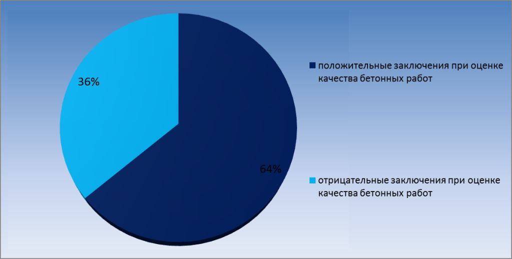 Соотношение положительных и отрицательных заключений представлено на диаграмме 2.