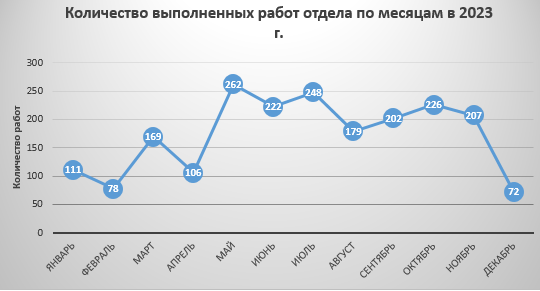Диаграмма №5 – Количество выполненных работ отдела по месяцам в 2023 г. Диаграмма №5 – Количество выполненных работ отдела по месяцам в 2023 г.