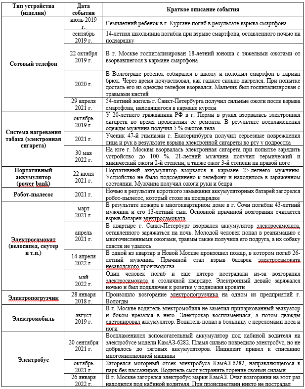 Проблемы и методы решения. Причины возгорания аккумуляторов Возгорания аккумуляторов могут возникать из-за различных факторов, таких как: перезарядка, перегрев, короткие замыкания, механические повреждения, производственные дефекты и внешние источники тепла. Перезарядка происходит, когда батарея заряжается сверх ее емкости, что приводит к накоплению газа и давления внутри элемента, что может привести к его разрыву и возгоранию. Перегрев может произойти из-за чрезмерного разряда АКБ, что вызывает повышение внутренней температуры и приводит к тепловому разгону, вследствие этого к возгоранию. Короткие замыкания возникают, когда положительный и отрицательный электроды батареи соприкасаются, что приводит к внезапному скачку тока, который может привести к нагреву и воспламенению батареи. Механические повреждения также могут вызвать возгорание батареи, например, проколы или трещины в корпусе батареи, из-за которых электроды и электролит могут подвергнуться воздействию воздуха или влаги. Производственные дефекты также могут способствовать возгоранию аккумуляторов, например, примеси в материалах или неправильные процессы сборки, которые могут привести к внутренним коротким замыканиям или другим неисправностям. Наконец, внешние источники тепла, такие как пламя, искры или высокая температура окружающей среды, могут привести к возгоранию батареи, особенно если она повреждена или находится в плохо вентилируемом помещении. Физико-химические основы развития пожара литий-ионных АКБ Начиная с 70‑х гг. XX в. развитие литий-ионных аккумуляторов получило стремительное развитие. Первыми моделями перезаряжаемых АКБ, с использованием в качестве носителей заряда ионов лития, стали аккумуляторы с анодом из металлического лития и катодом из дисульфида титана или дисульфида молибдена [2]. Позднее, в 1980‑х гг., материал катода был заменен на литированный оксид кобальта (LiCoO2). Данные типы аккумуляторов представляли высокую пожарную опасность, так как в процессе их перезарядки осаждаемые на аноде ионы лития образовывали древовидные структуры, называемые дендритами (металлические усы). В результате повторных циклов перезарядки аккумуляторов происходил активный рост дендритов и повреждение разделяющего слоя (сепаратора) между отрицательным и положительным электродами. Это приводило к резкому разряду аккумулятора (короткое замыкание) с выделением большого количества тепла. При достижении температуры 70–90 &deg;С литий начинал взаимодействовать с электролитом (раствор солей лития) с выделением различных горючих газов [3]. Процесс реакции способствовал дальнейшему нагреву внутри корпуса батареи, и при достижении температуры 180 &deg;С оксид кобальта (катод) начинал разлагаться с выделением кислорода, который вступал в реакцию с литием. Последний, при достижении его температуры самовоспламенения (от 179 &deg;С), начинал гореть, усиливая выделение газов и продолжая повышать температуру внутри корпуса. В конечном счете происходило повреждение корпуса аккумулятора с последующим выбросом пламени или взрывом.  Риски, связанные с возгоранием аккумуляторов  Пожары аккумуляторных батарей могут представлять многочисленные риски для здоровья человека, имущества и окружающей среды. Высокие температуры и пламя, образующиеся при возгорании батареи, могут вызвать тяжелые термические и химические ожоги кожных покровов и органов дыхания, отравление дымом. Возгорание аккумуляторных батарей также может распространяться быстро и неконтролируемо, особенно если задействовано несколько аккумуляторных батарей, что может увеличить риск повреждения и потери имущества. Кроме того, токсичные газы и пары, образующиеся при возгорании батареи, могут быть вредными для здоровья человека и окружающей среды, например, выделение газообразного фтористого водорода из литий-ионных батарей, который вызывает ожоги органов дыхания