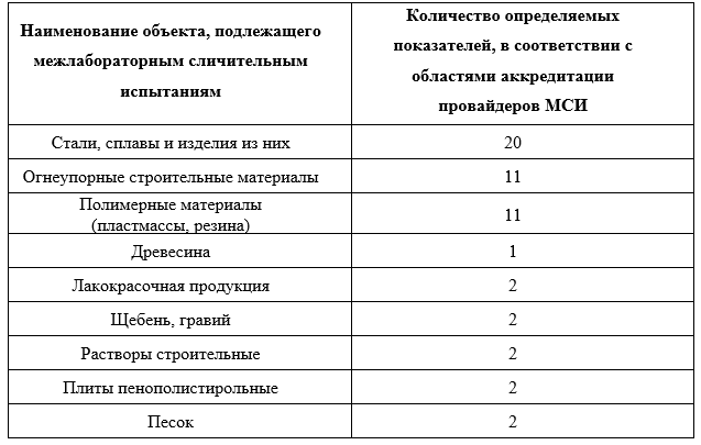 Таблица 1. Основные объекты (строительные материалы), по которым аккредитованные провайдеры проверки квалификации проводят межлабораторные сличительные испытания